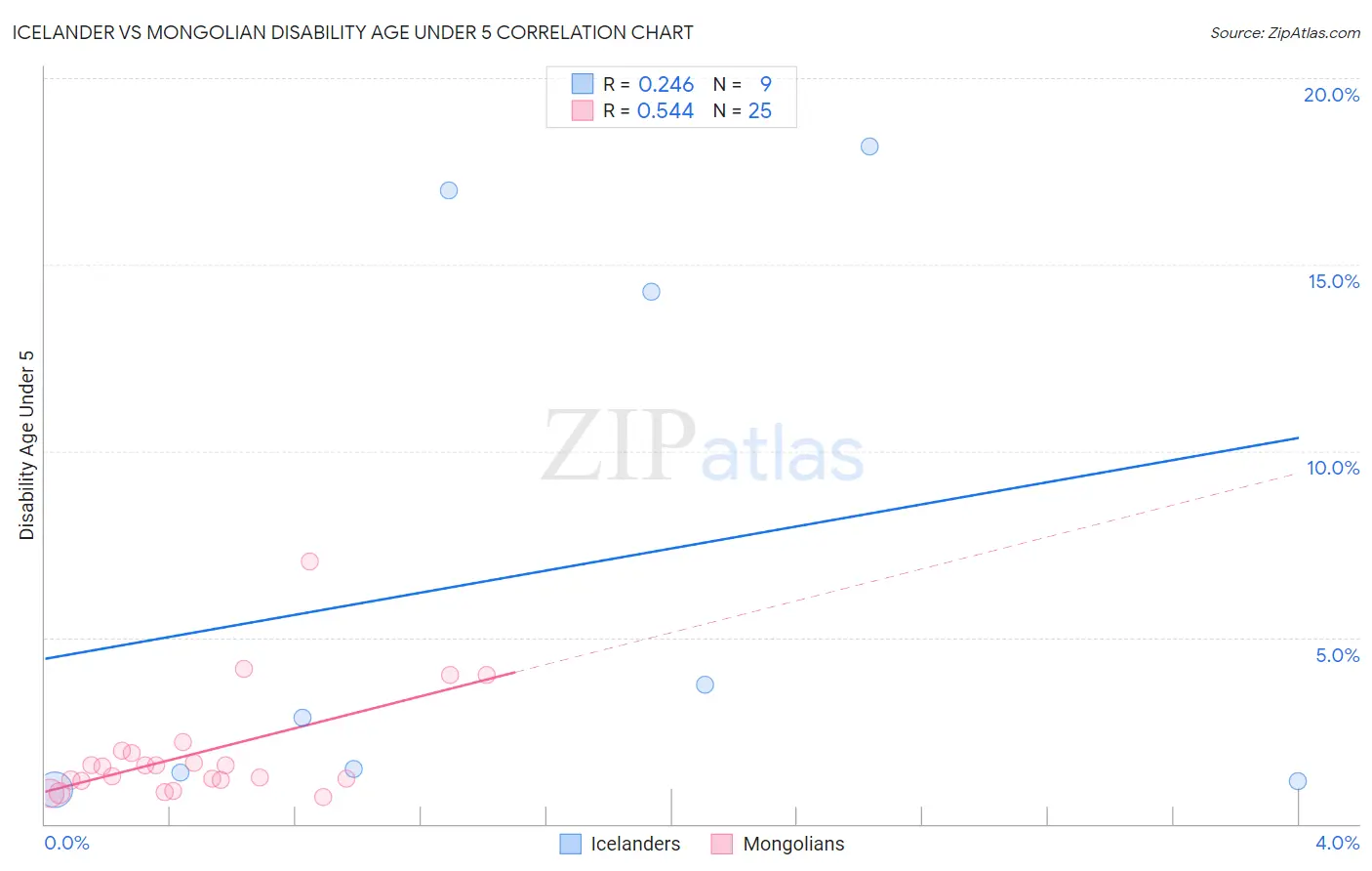 Icelander vs Mongolian Disability Age Under 5