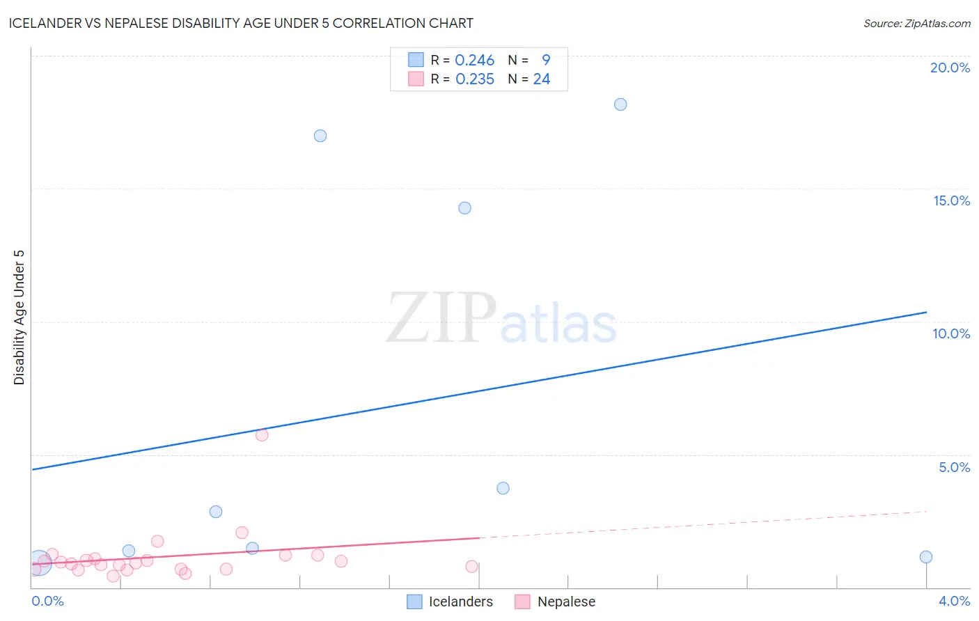 Icelander vs Nepalese Disability Age Under 5