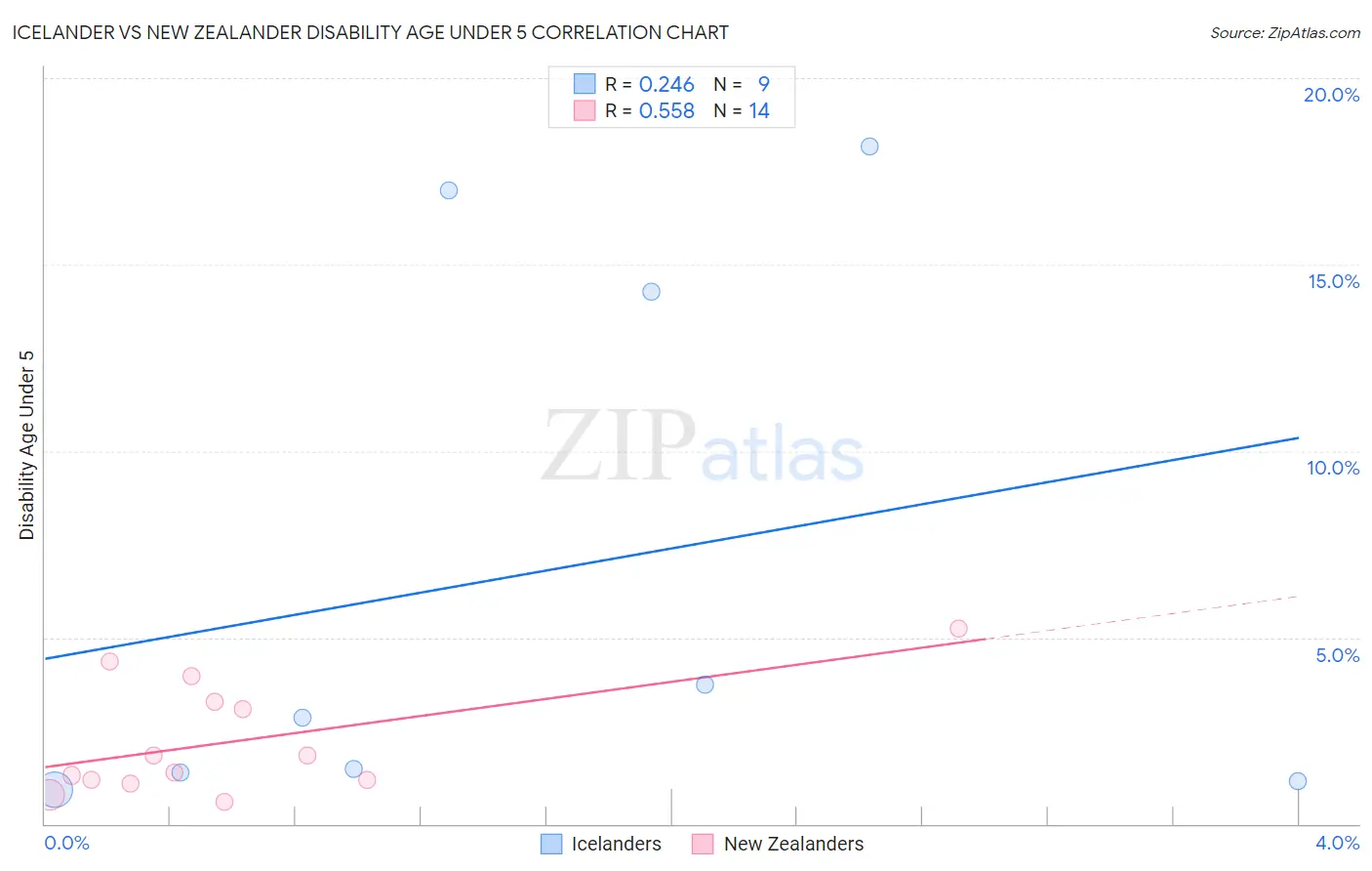 Icelander vs New Zealander Disability Age Under 5