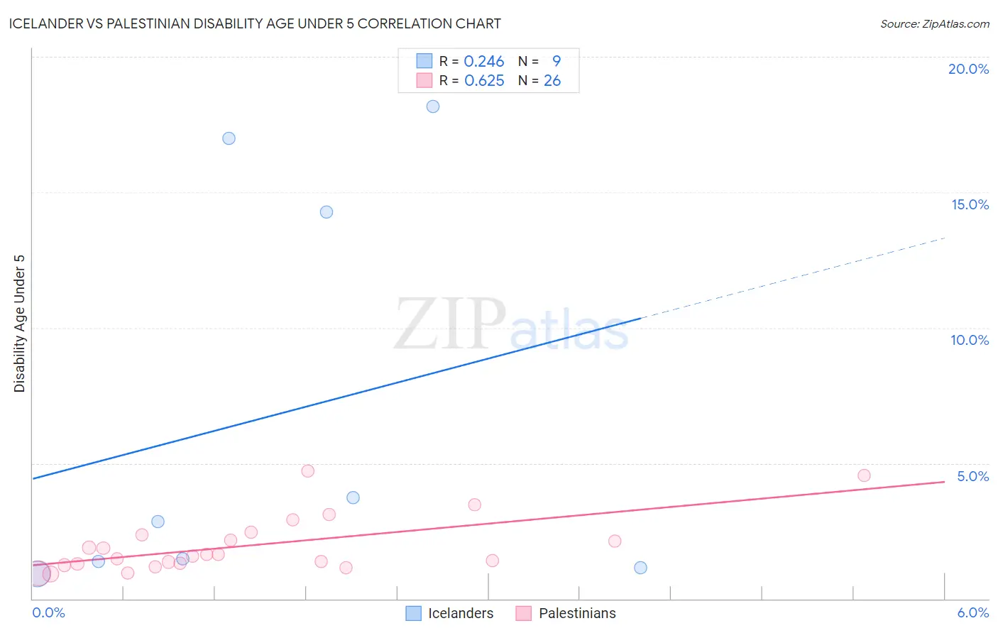Icelander vs Palestinian Disability Age Under 5