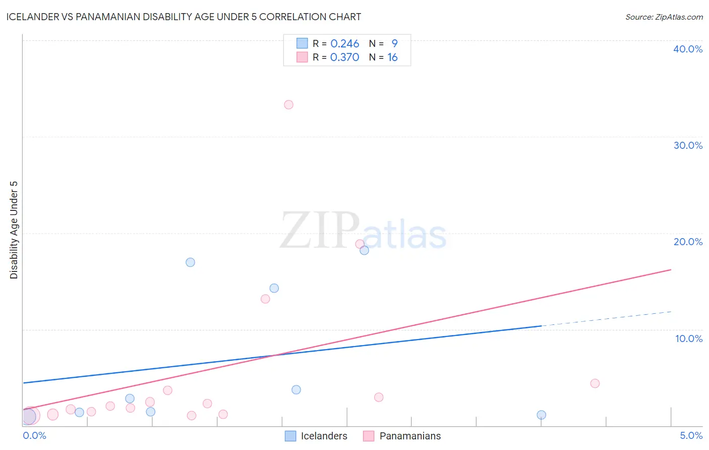 Icelander vs Panamanian Disability Age Under 5