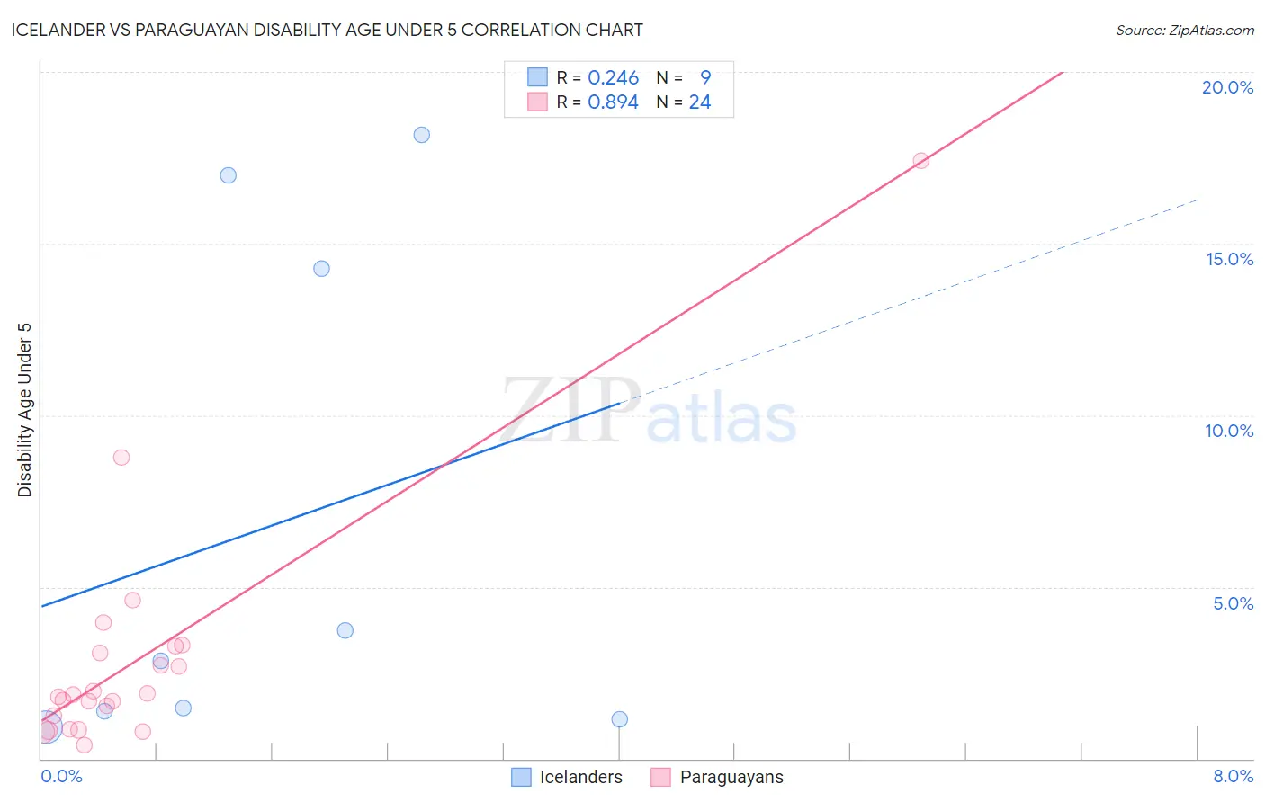 Icelander vs Paraguayan Disability Age Under 5