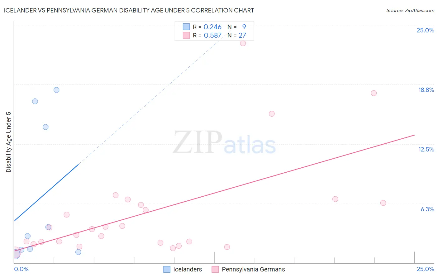 Icelander vs Pennsylvania German Disability Age Under 5