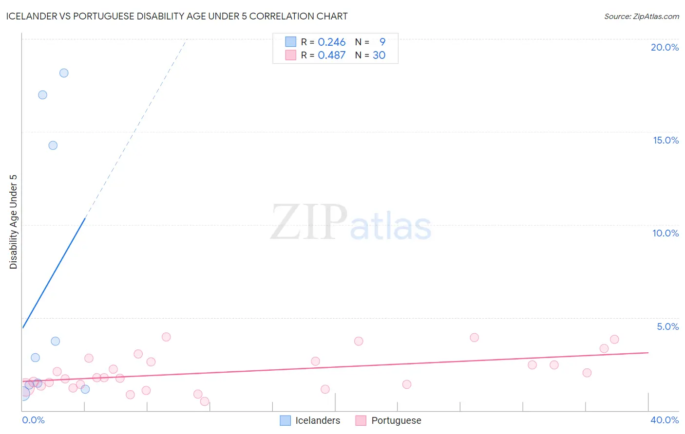 Icelander vs Portuguese Disability Age Under 5