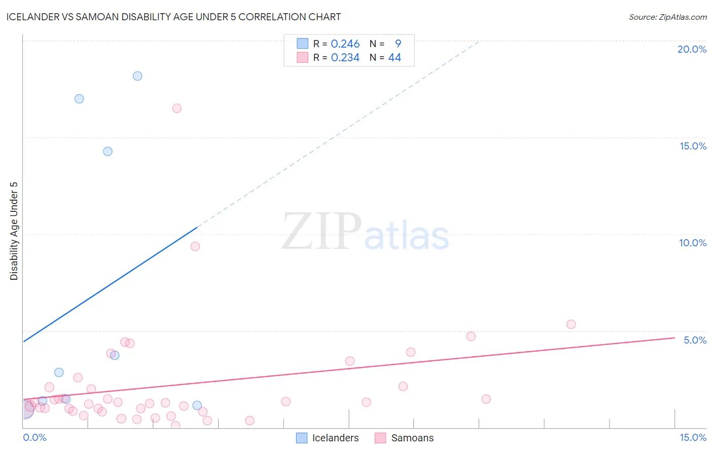 Icelander vs Samoan Disability Age Under 5