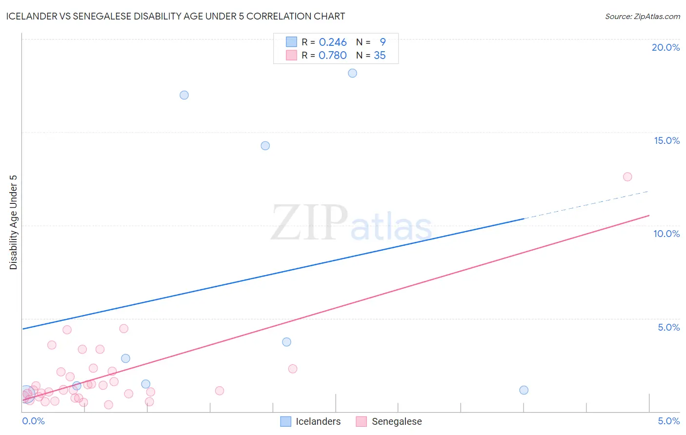 Icelander vs Senegalese Disability Age Under 5