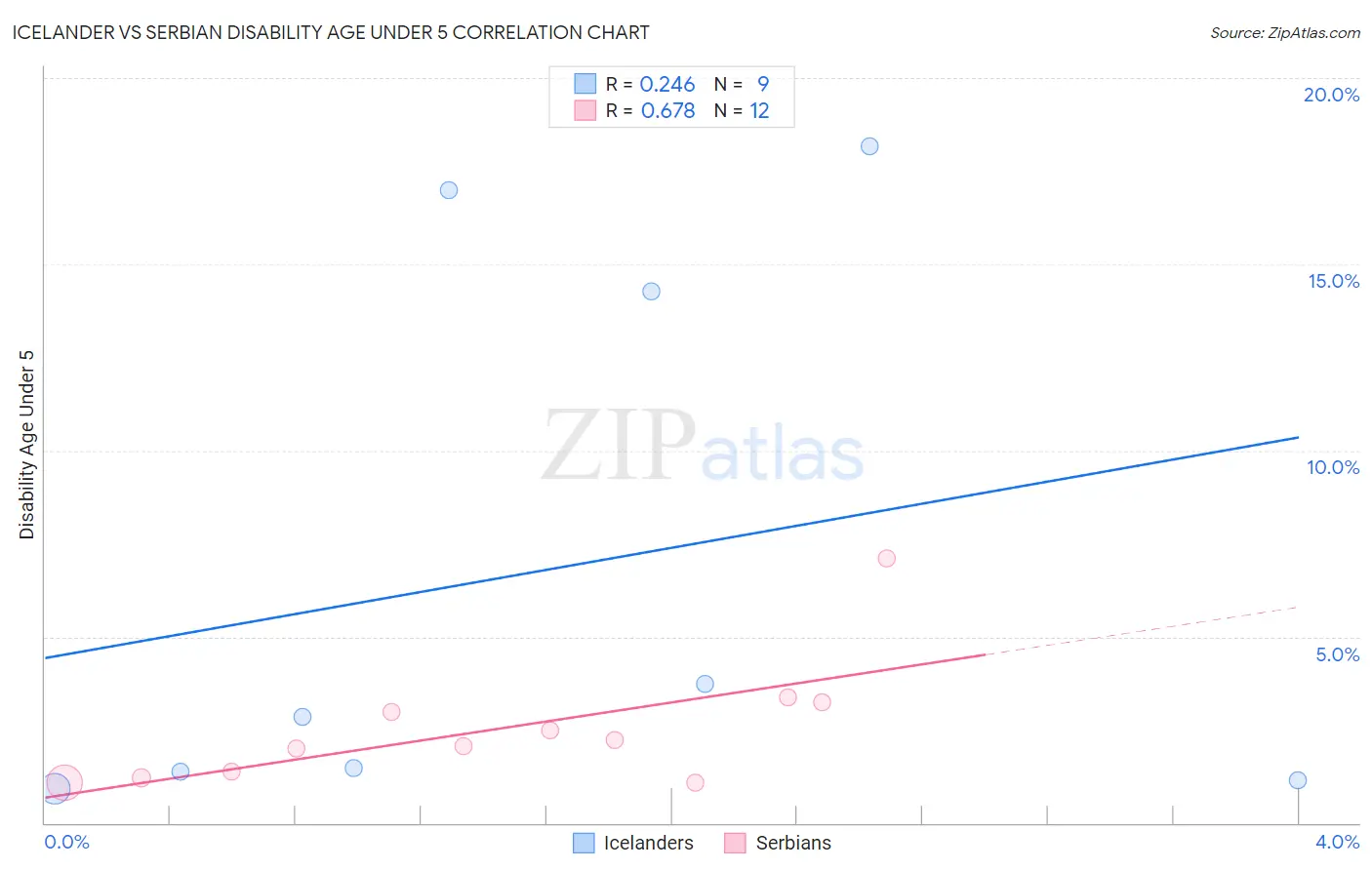Icelander vs Serbian Disability Age Under 5