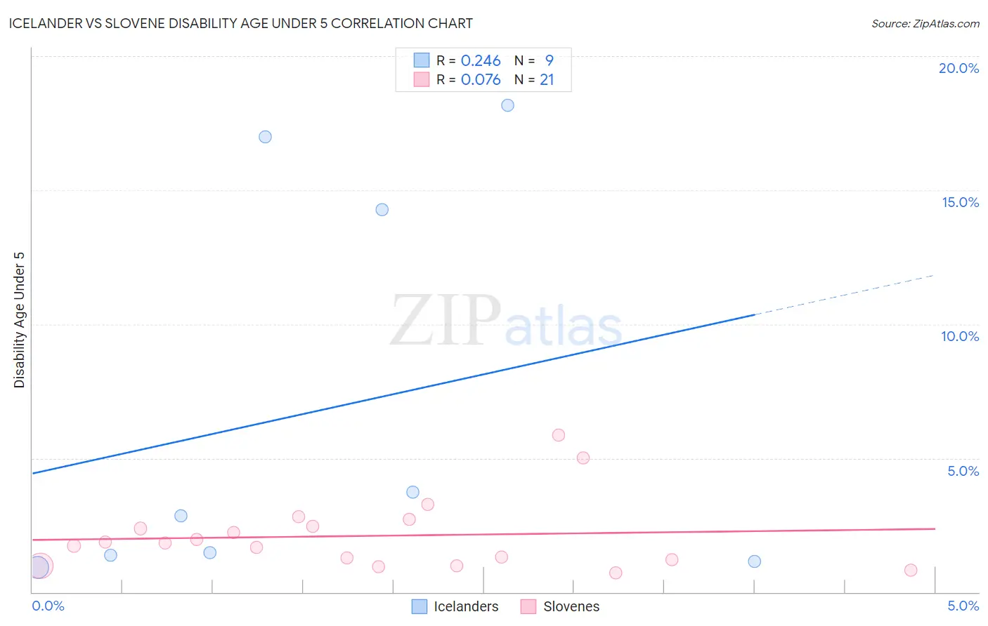 Icelander vs Slovene Disability Age Under 5