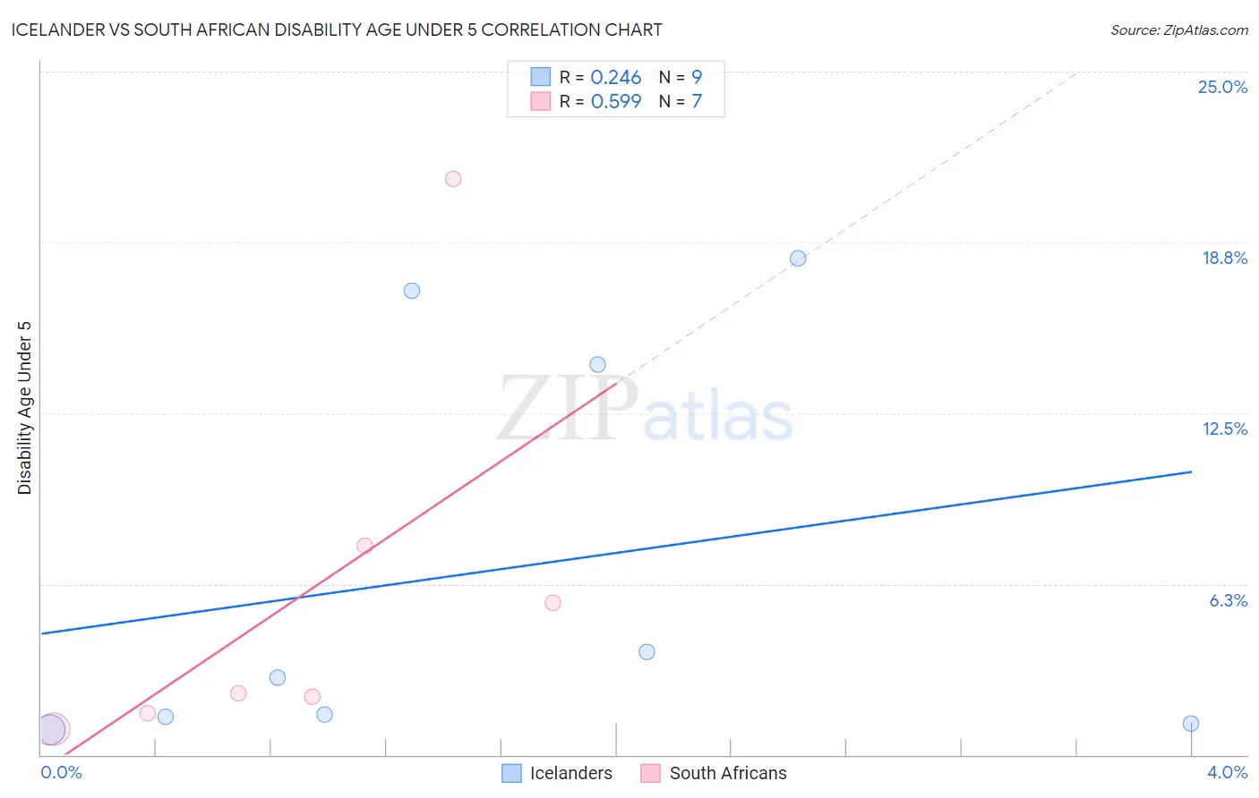 Icelander vs South African Disability Age Under 5