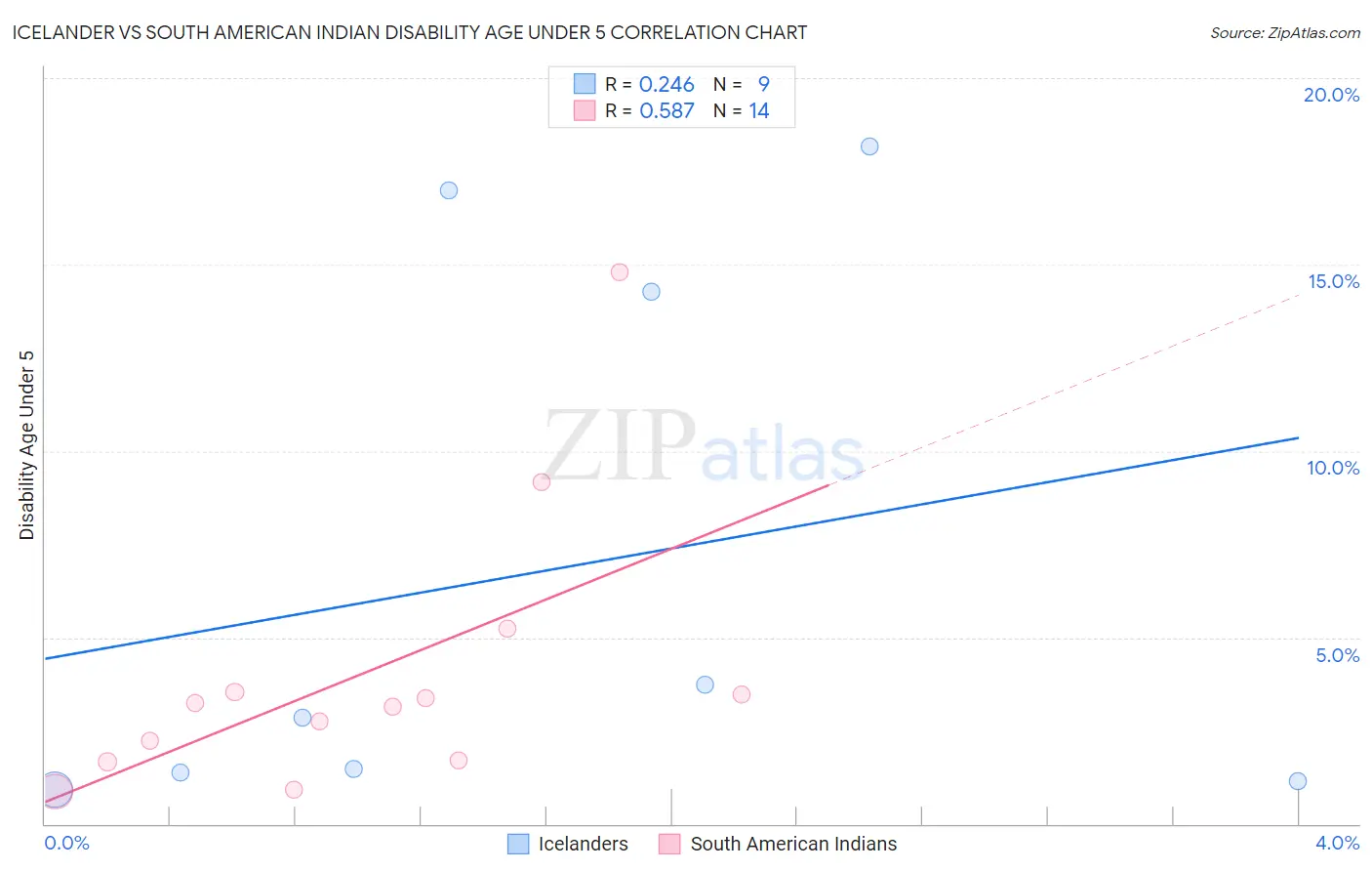 Icelander vs South American Indian Disability Age Under 5