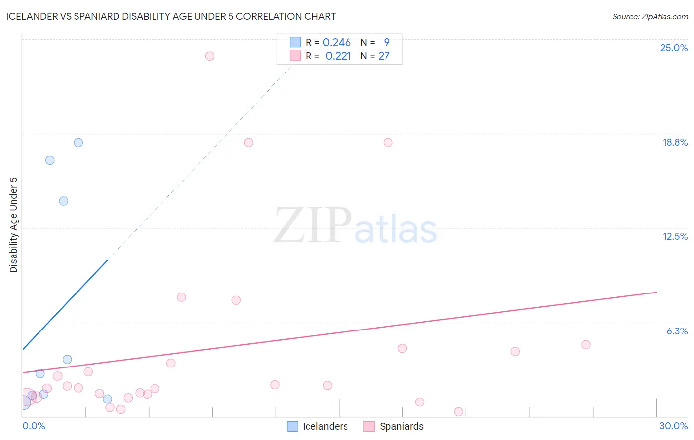 Icelander vs Spaniard Disability Age Under 5