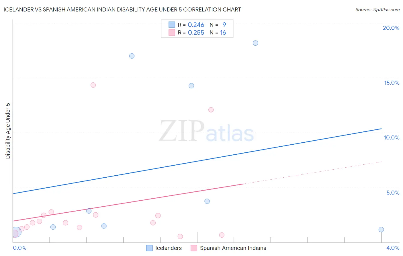 Icelander vs Spanish American Indian Disability Age Under 5