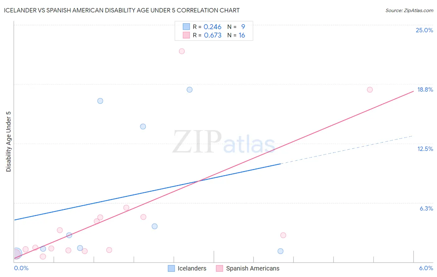 Icelander vs Spanish American Disability Age Under 5