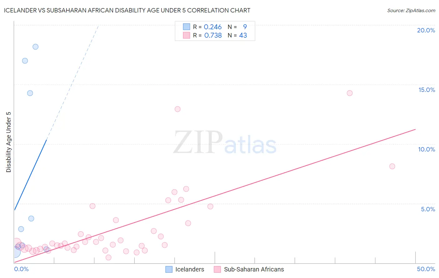 Icelander vs Subsaharan African Disability Age Under 5