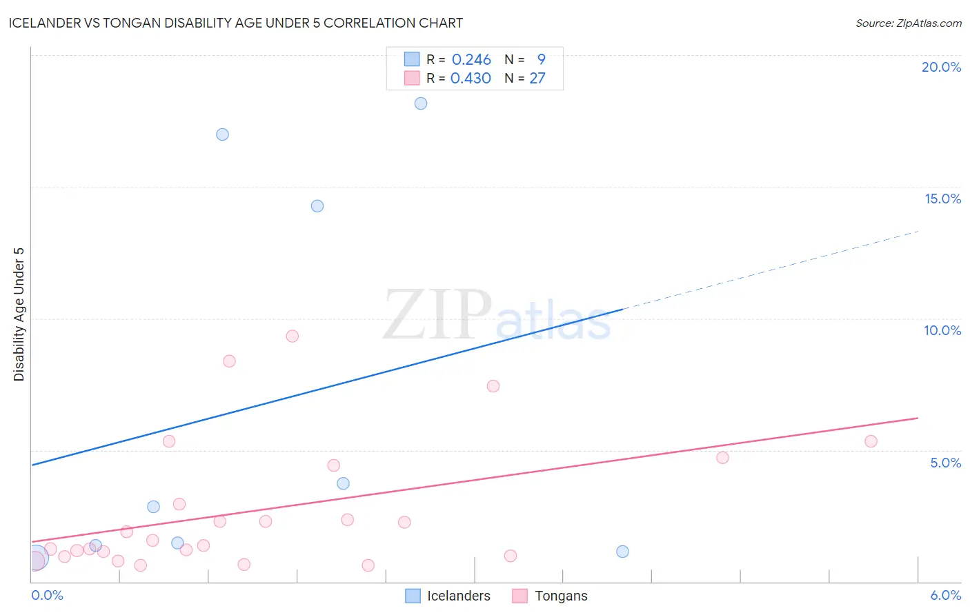 Icelander vs Tongan Disability Age Under 5