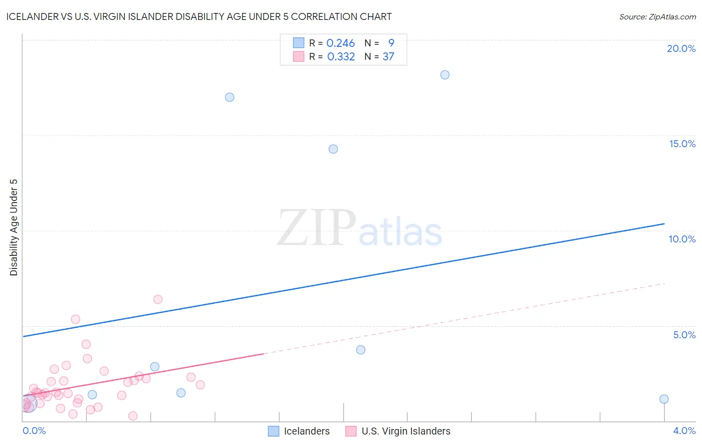 Icelander vs U.S. Virgin Islander Disability Age Under 5