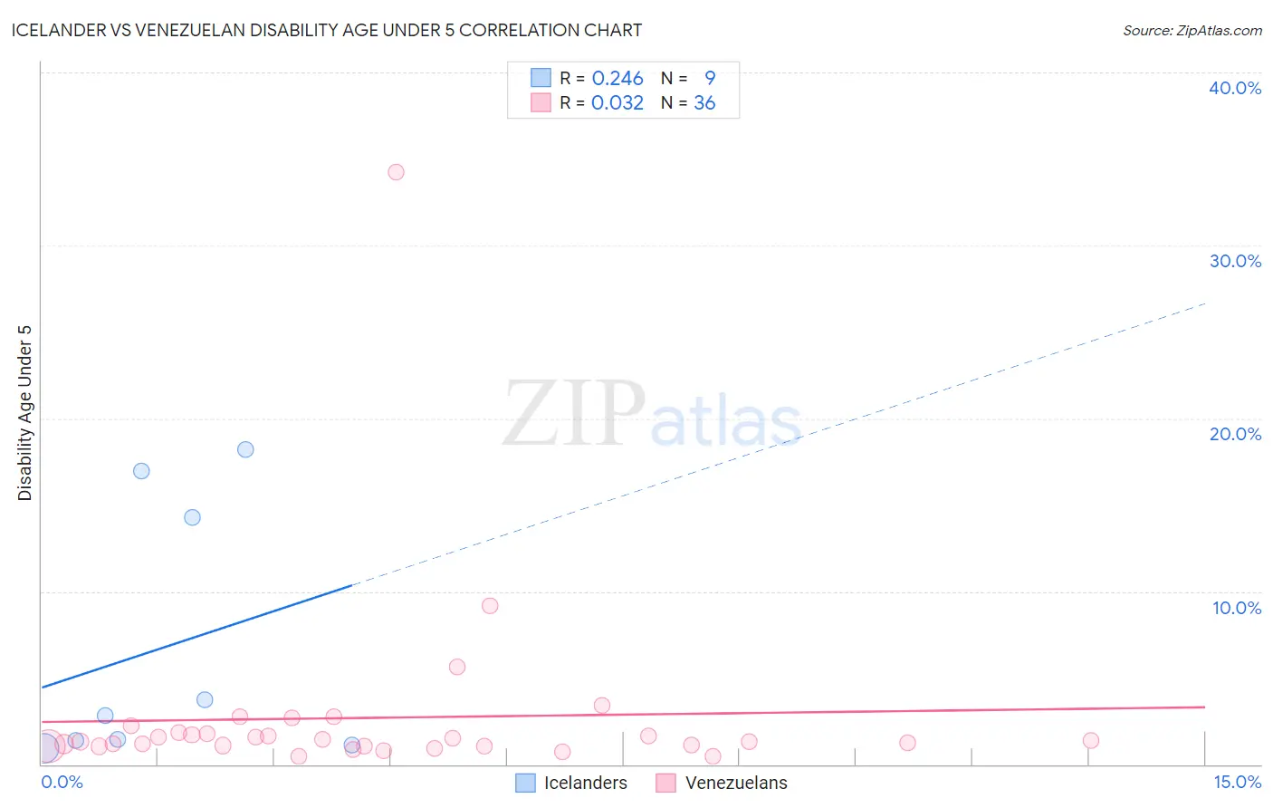 Icelander vs Venezuelan Disability Age Under 5