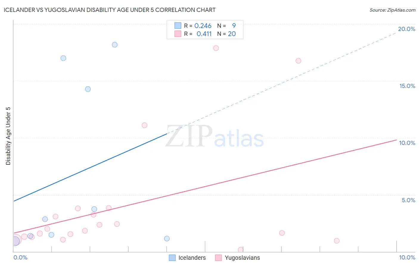 Icelander vs Yugoslavian Disability Age Under 5
