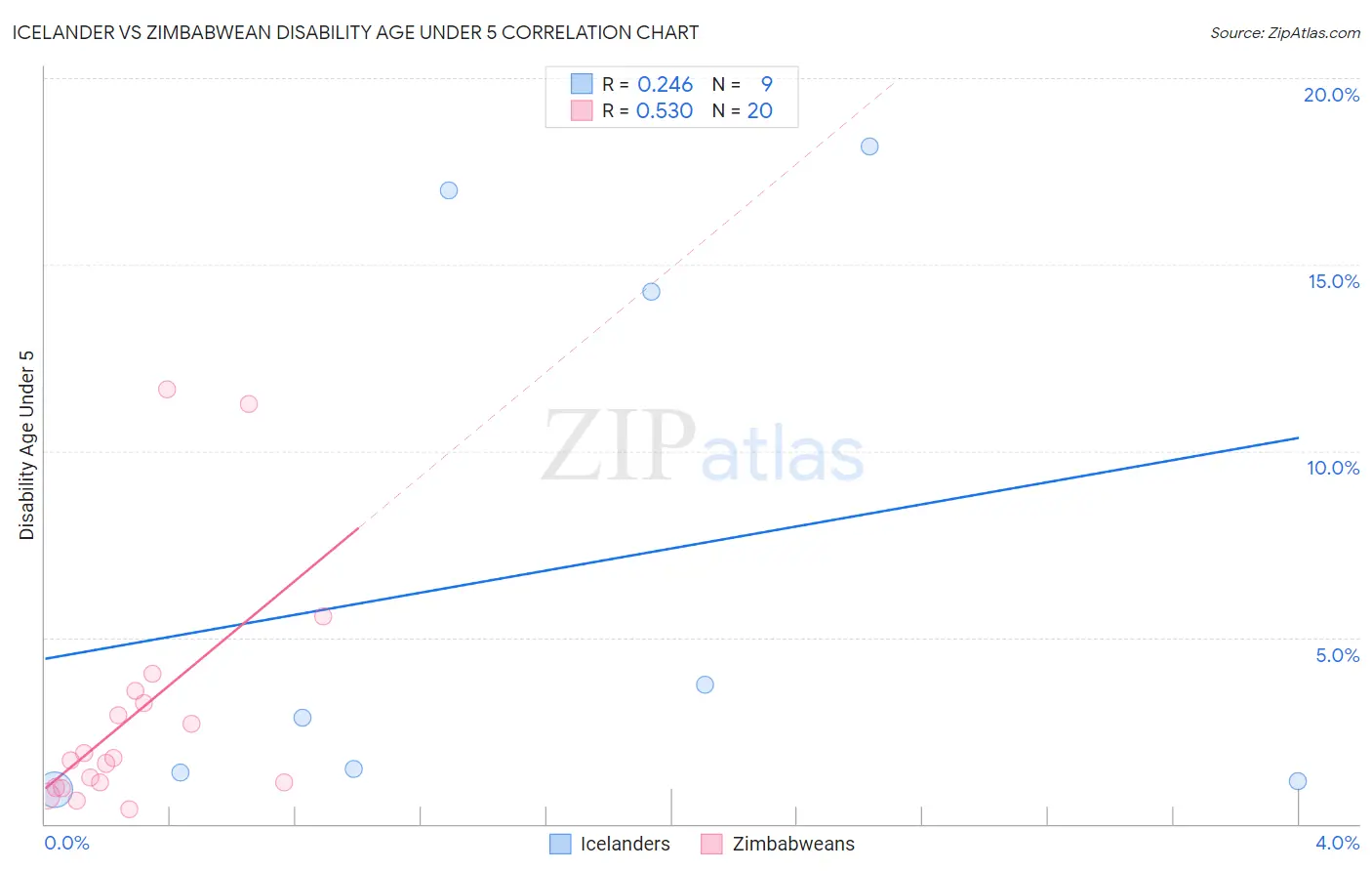 Icelander vs Zimbabwean Disability Age Under 5