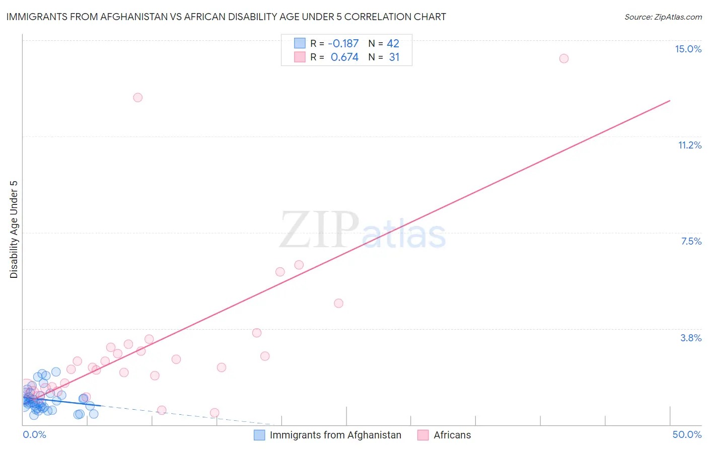 Immigrants from Afghanistan vs African Disability Age Under 5