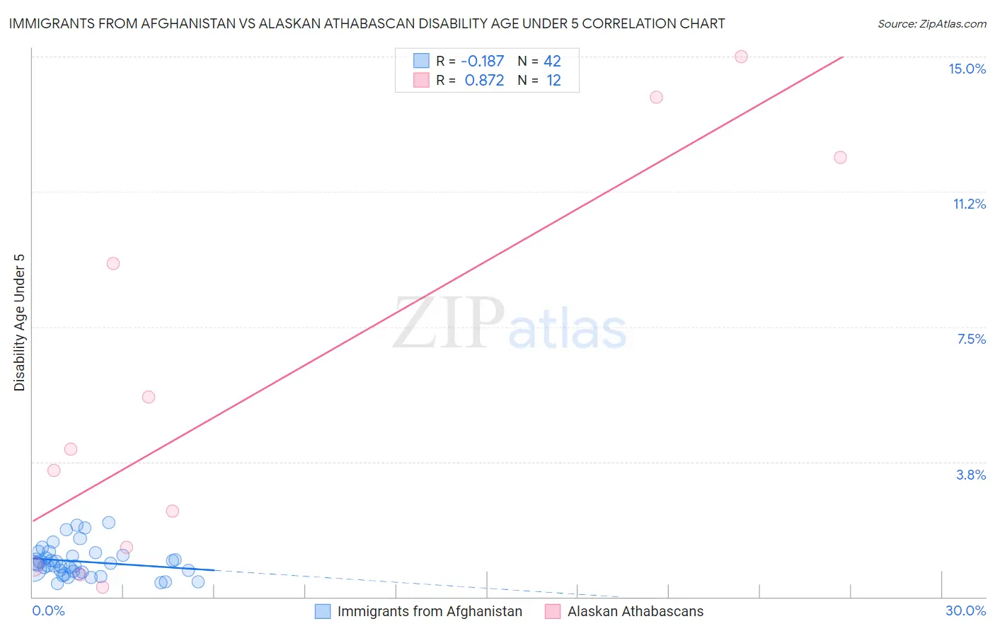 Immigrants from Afghanistan vs Alaskan Athabascan Disability Age Under 5