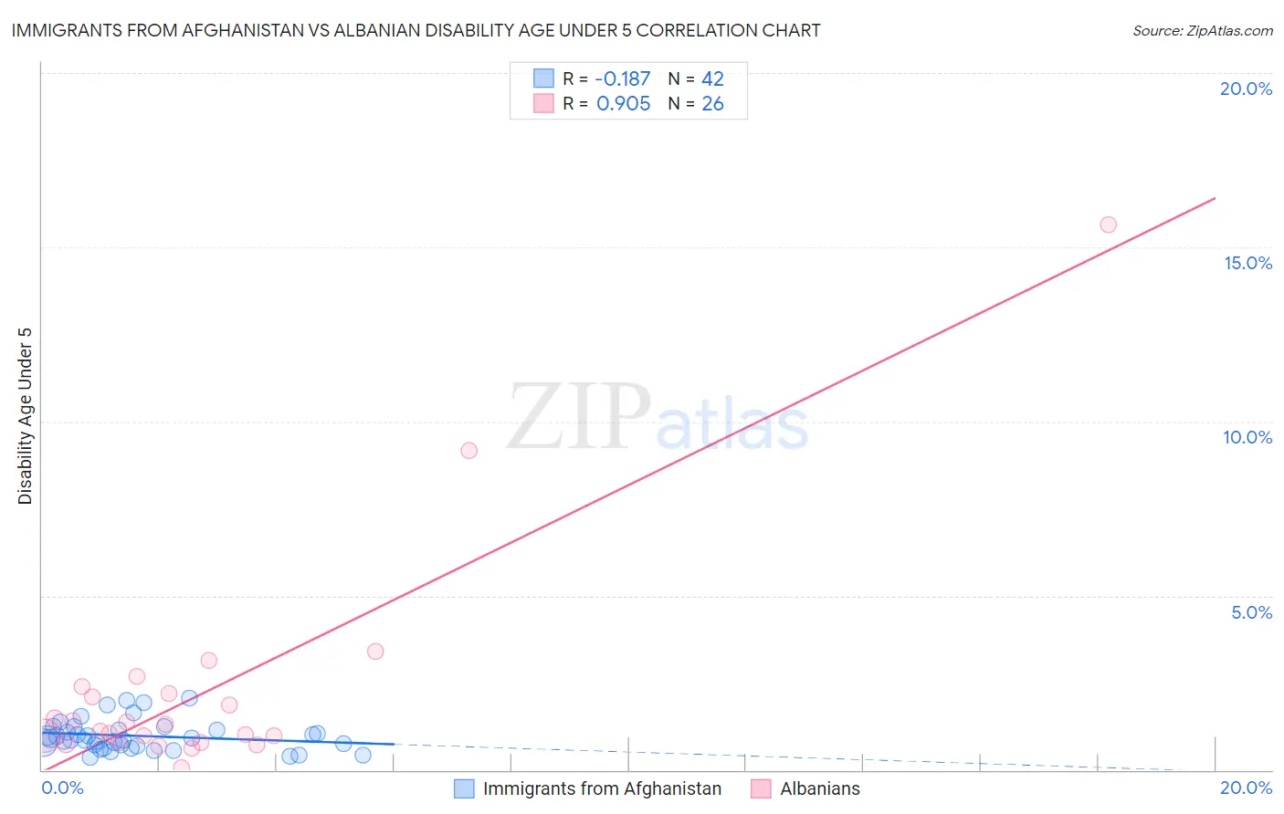 Immigrants from Afghanistan vs Albanian Disability Age Under 5