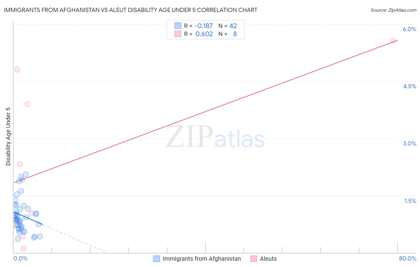 Immigrants from Afghanistan vs Aleut Disability Age Under 5