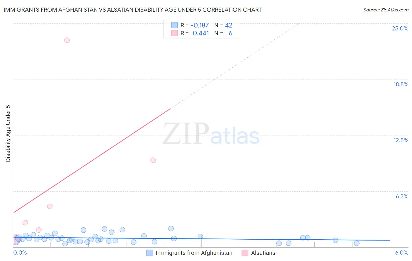 Immigrants from Afghanistan vs Alsatian Disability Age Under 5