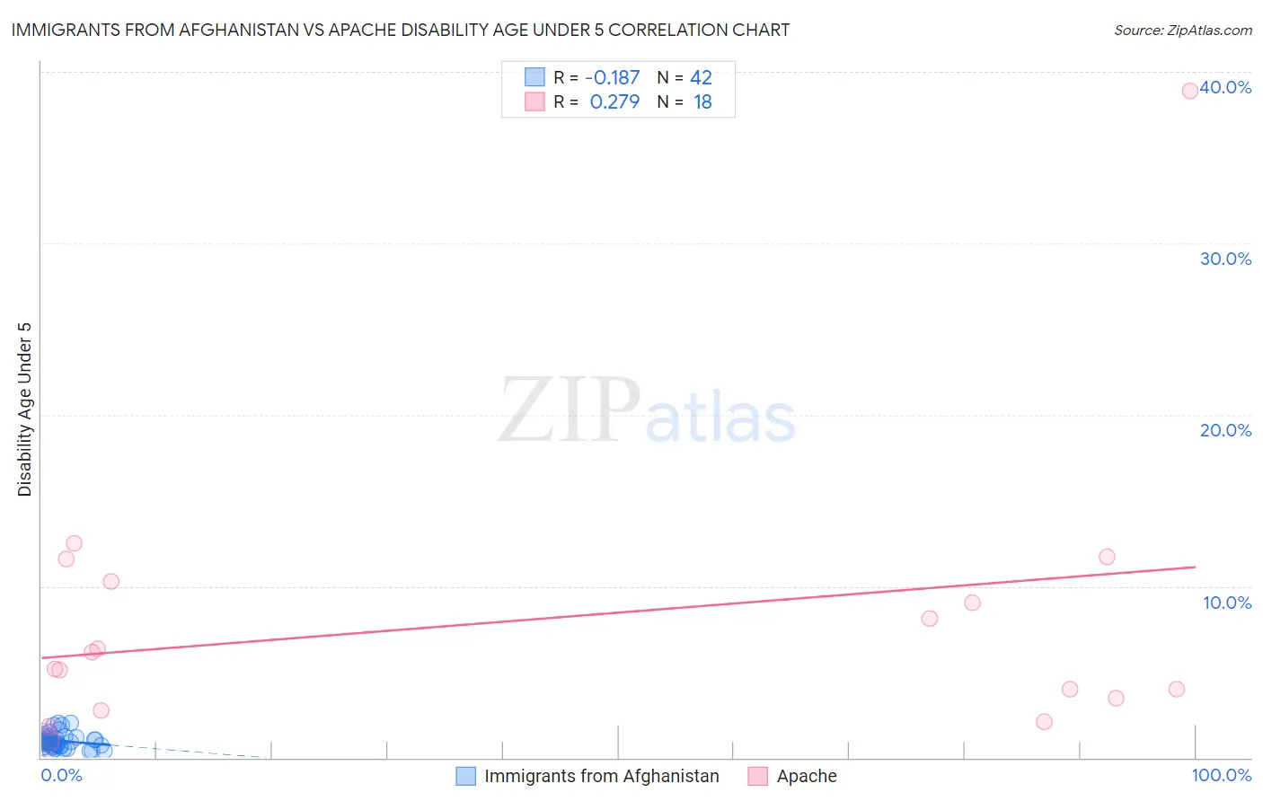 Immigrants from Afghanistan vs Apache Disability Age Under 5