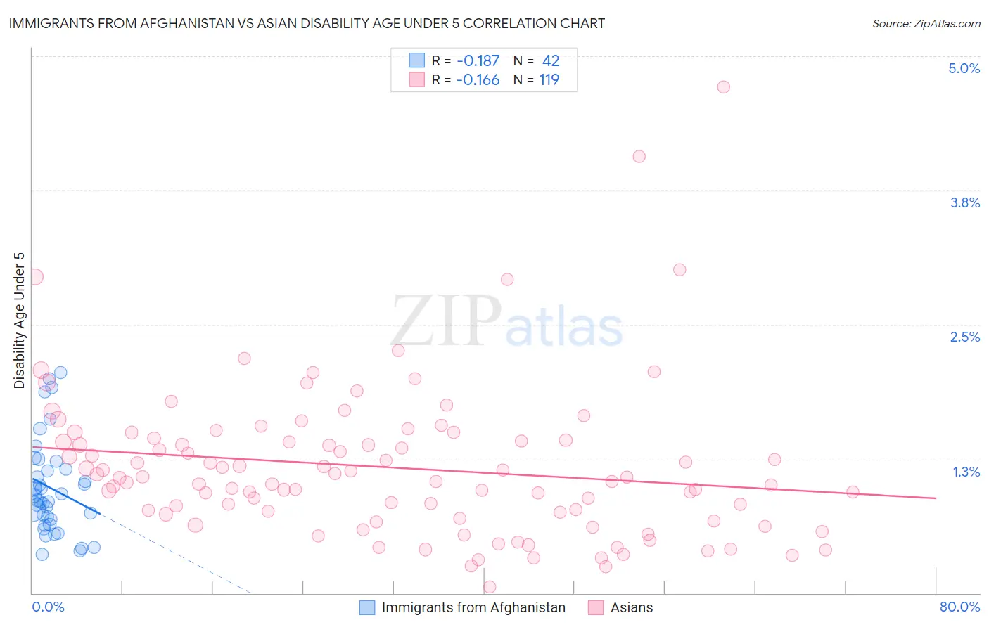 Immigrants from Afghanistan vs Asian Disability Age Under 5