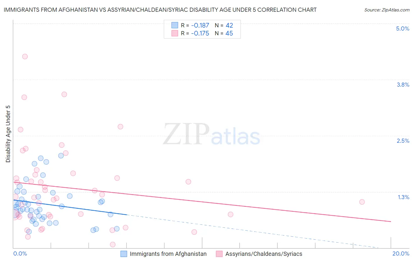 Immigrants from Afghanistan vs Assyrian/Chaldean/Syriac Disability Age Under 5