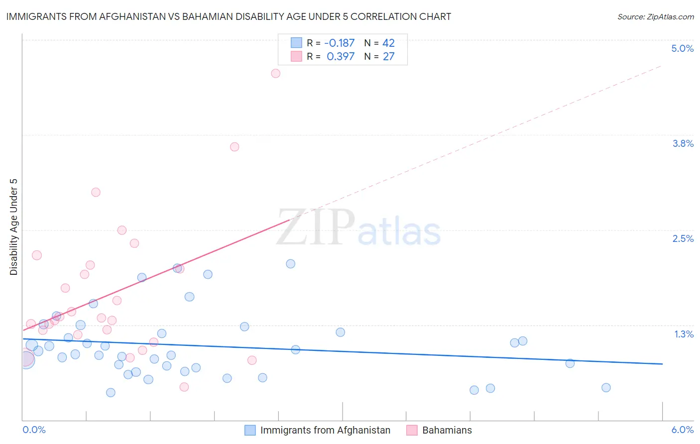 Immigrants from Afghanistan vs Bahamian Disability Age Under 5