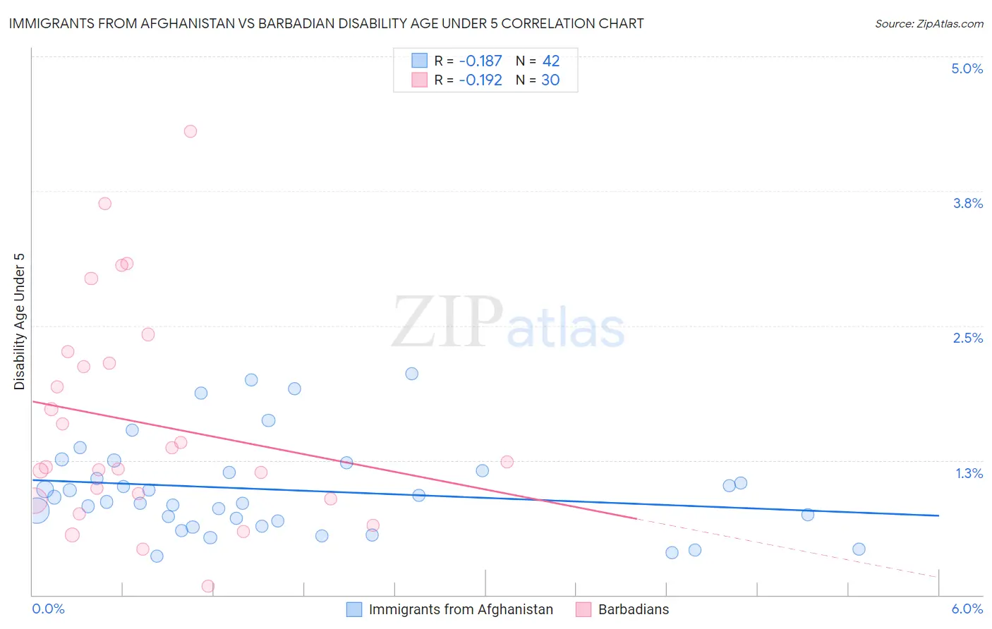 Immigrants from Afghanistan vs Barbadian Disability Age Under 5