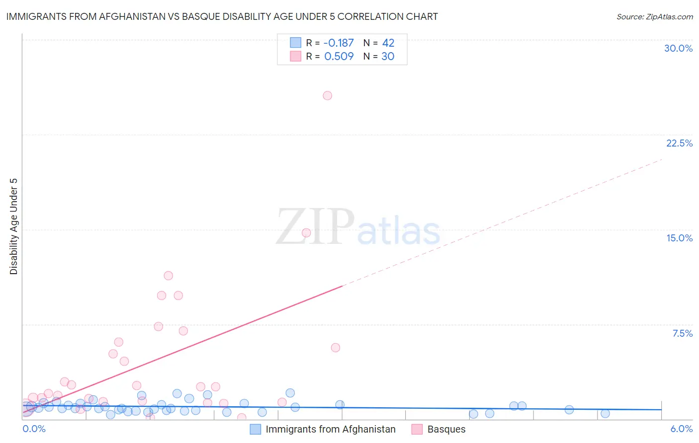 Immigrants from Afghanistan vs Basque Disability Age Under 5