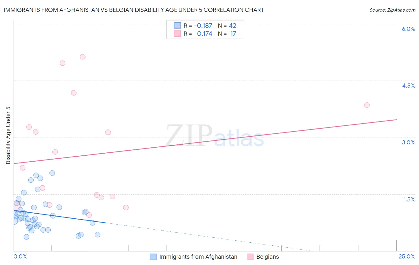 Immigrants from Afghanistan vs Belgian Disability Age Under 5