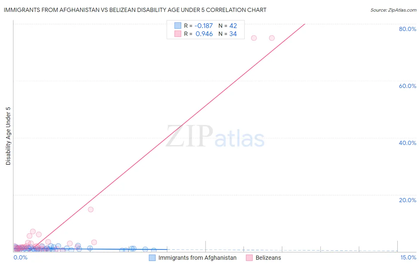 Immigrants from Afghanistan vs Belizean Disability Age Under 5