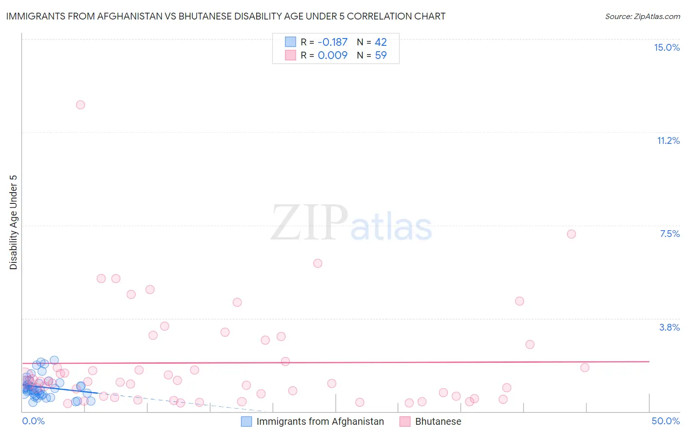 Immigrants from Afghanistan vs Bhutanese Disability Age Under 5