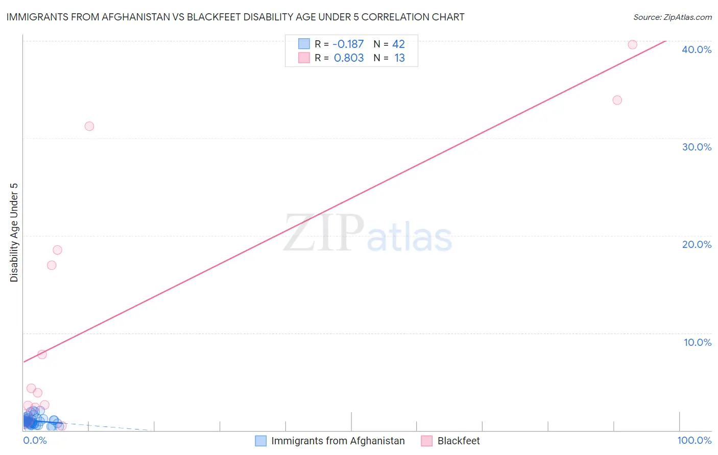 Immigrants from Afghanistan vs Blackfeet Disability Age Under 5