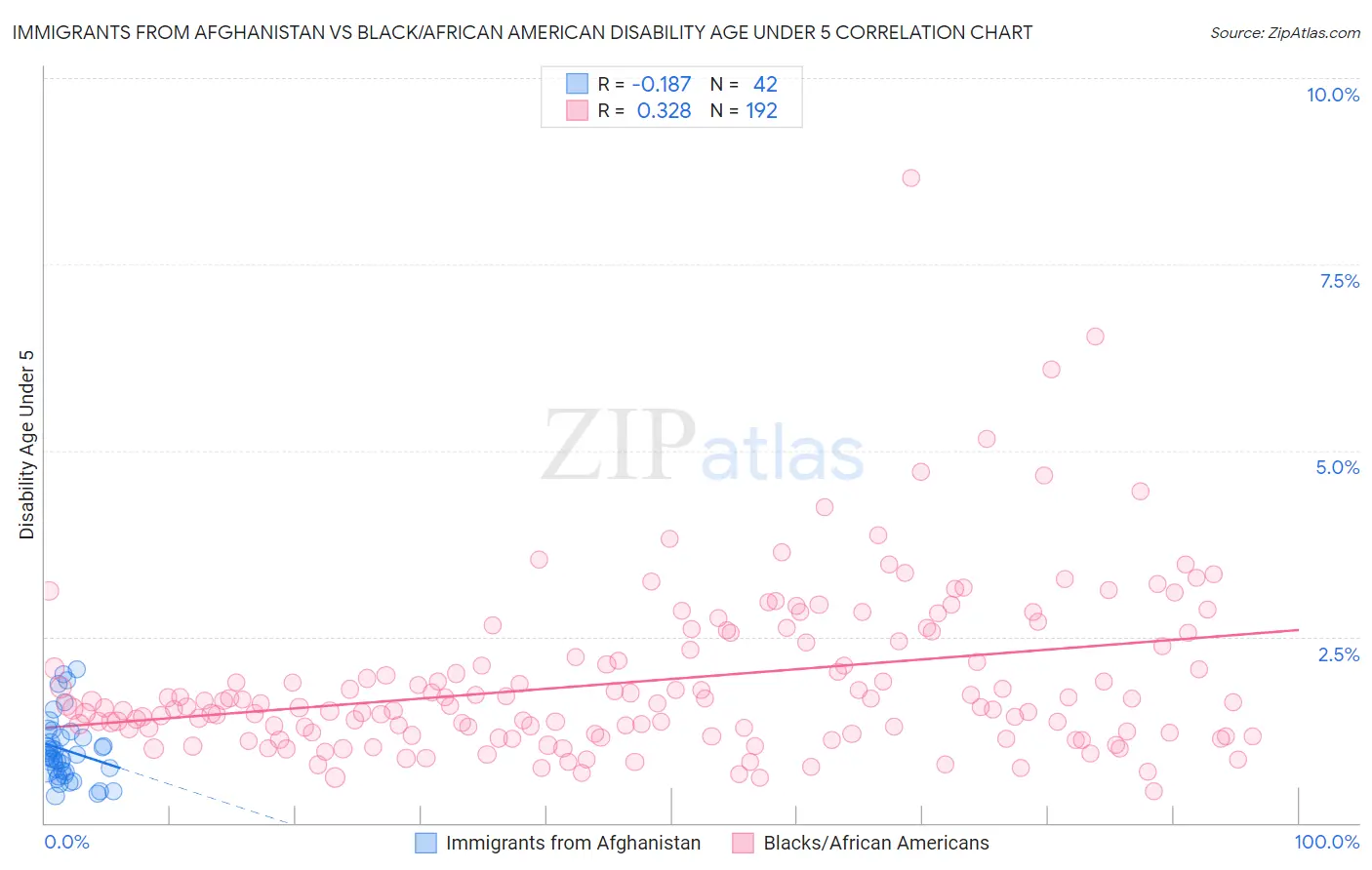 Immigrants from Afghanistan vs Black/African American Disability Age Under 5