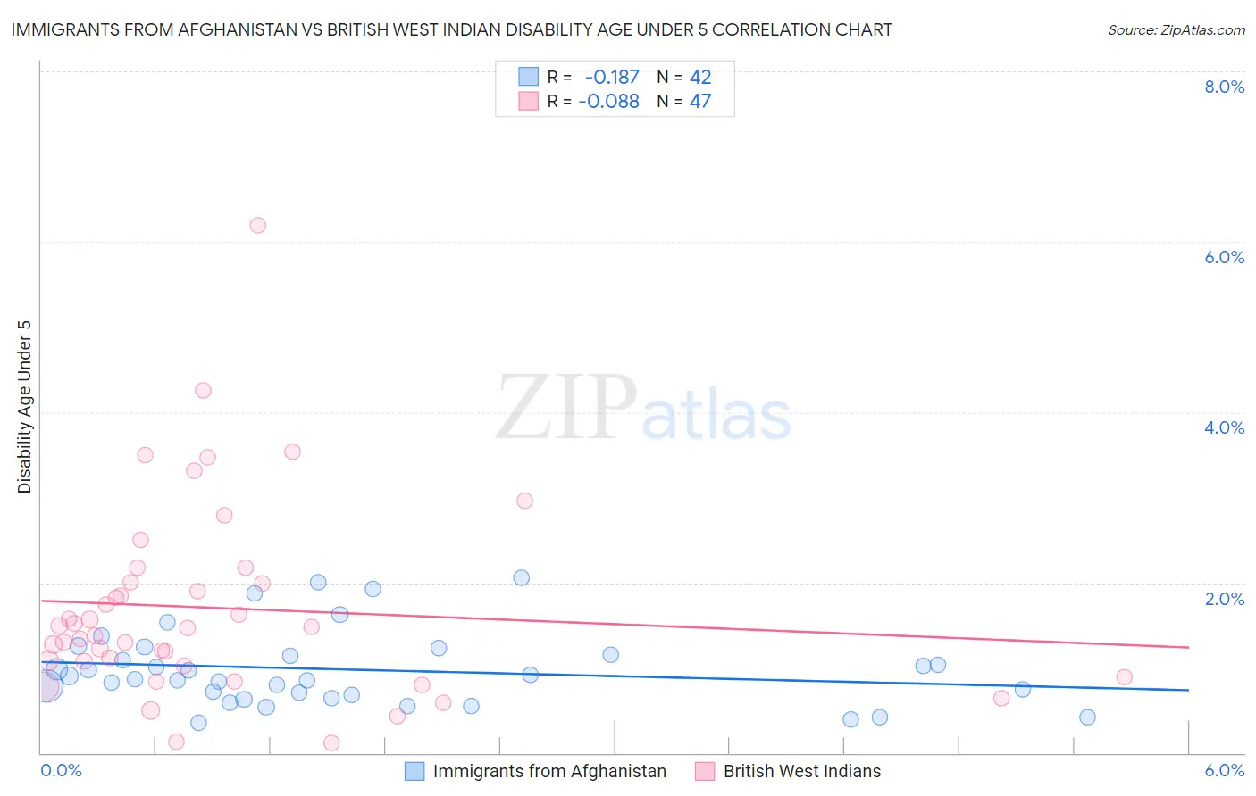 Immigrants from Afghanistan vs British West Indian Disability Age Under 5