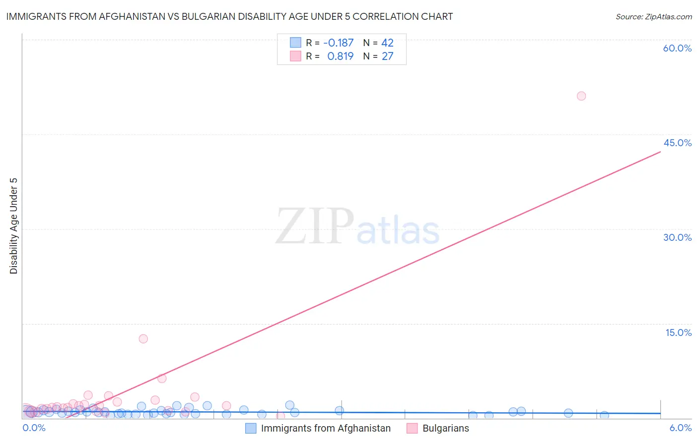 Immigrants from Afghanistan vs Bulgarian Disability Age Under 5