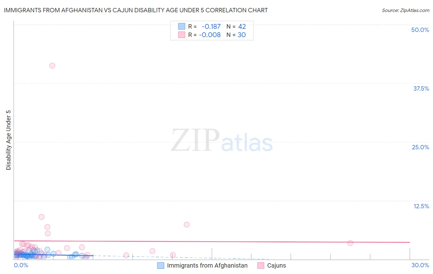 Immigrants from Afghanistan vs Cajun Disability Age Under 5