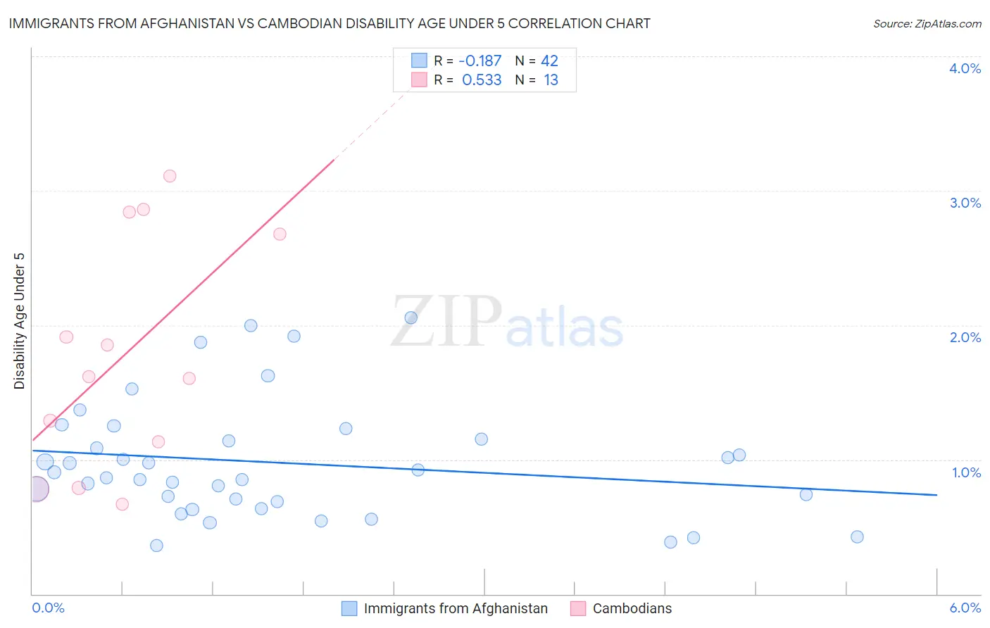 Immigrants from Afghanistan vs Cambodian Disability Age Under 5