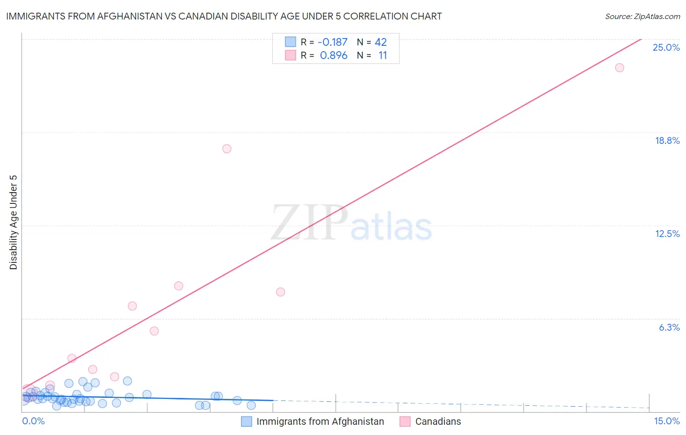 Immigrants from Afghanistan vs Canadian Disability Age Under 5