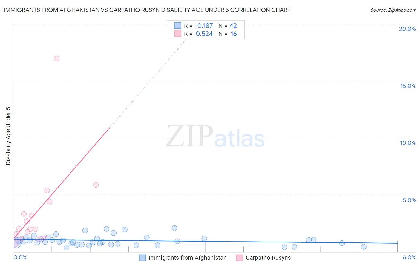 Immigrants from Afghanistan vs Carpatho Rusyn Disability Age Under 5