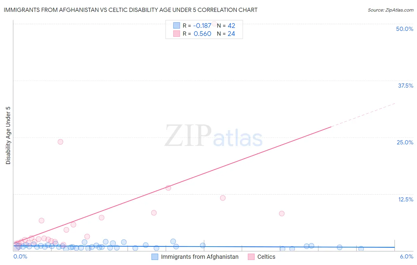 Immigrants from Afghanistan vs Celtic Disability Age Under 5