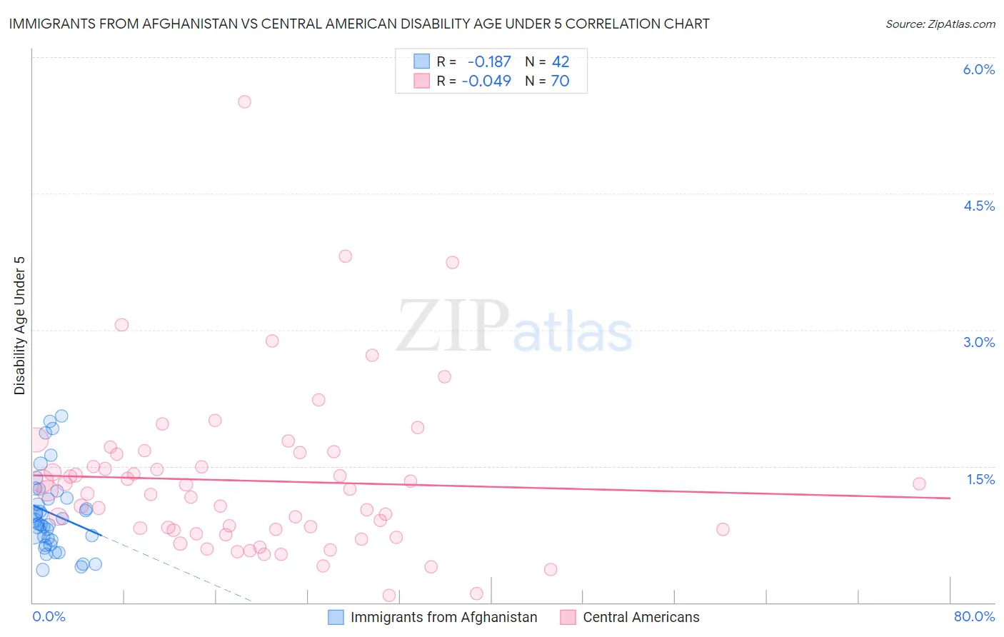 Immigrants from Afghanistan vs Central American Disability Age Under 5