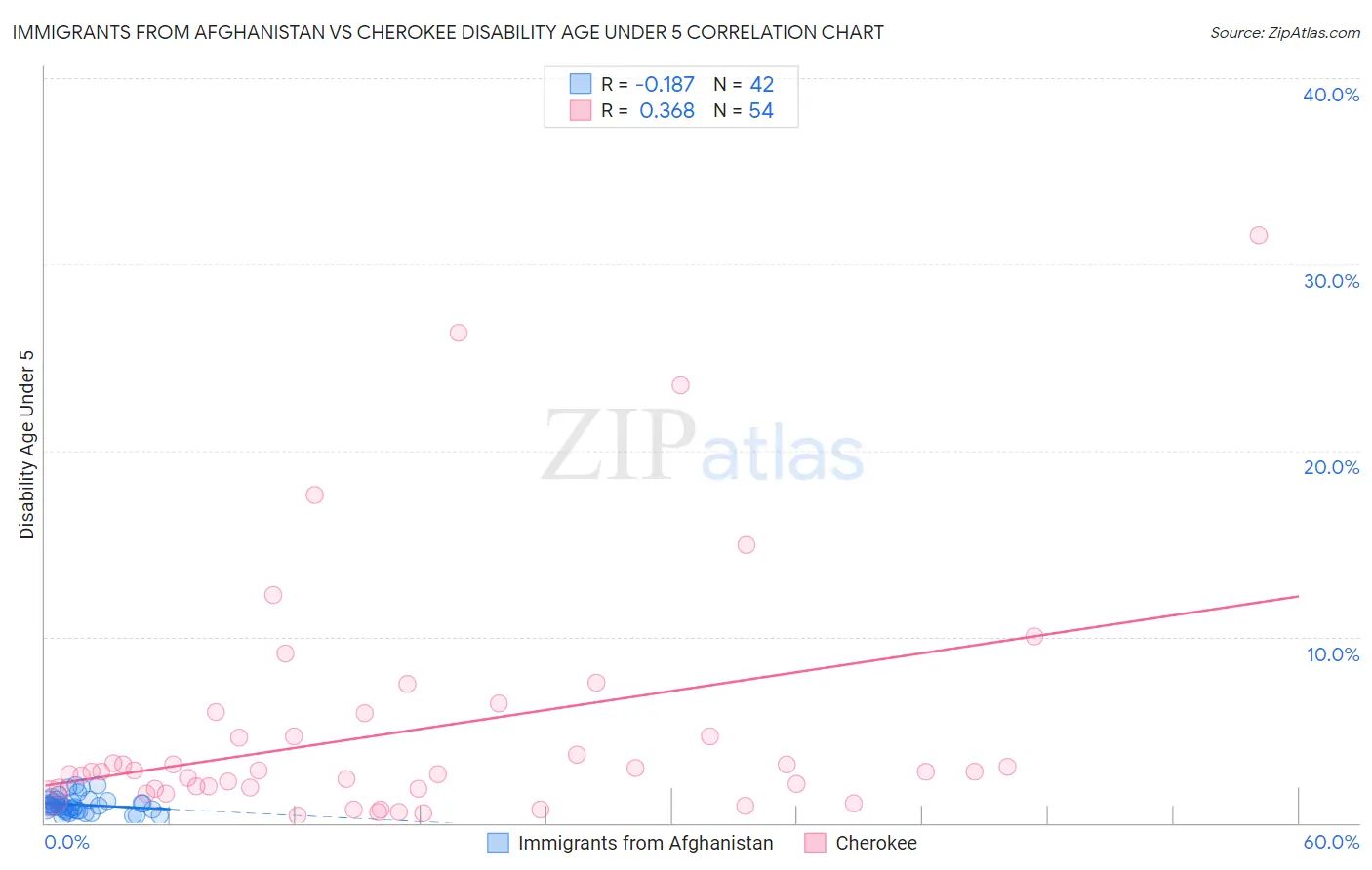 Immigrants from Afghanistan vs Cherokee Disability Age Under 5