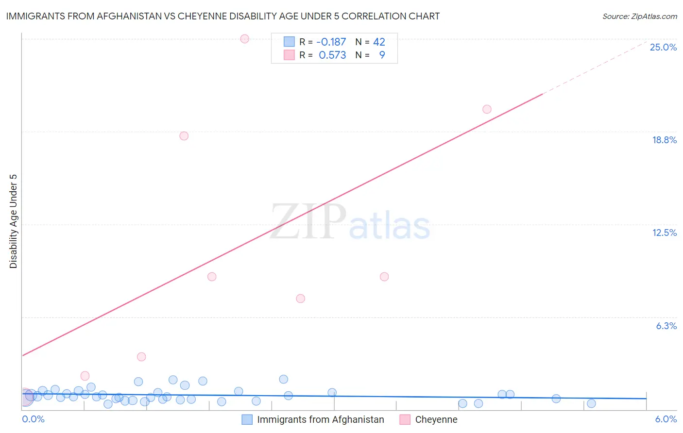 Immigrants from Afghanistan vs Cheyenne Disability Age Under 5