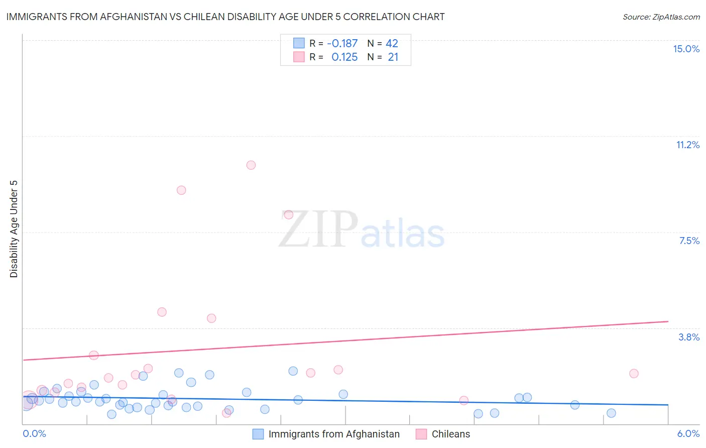 Immigrants from Afghanistan vs Chilean Disability Age Under 5